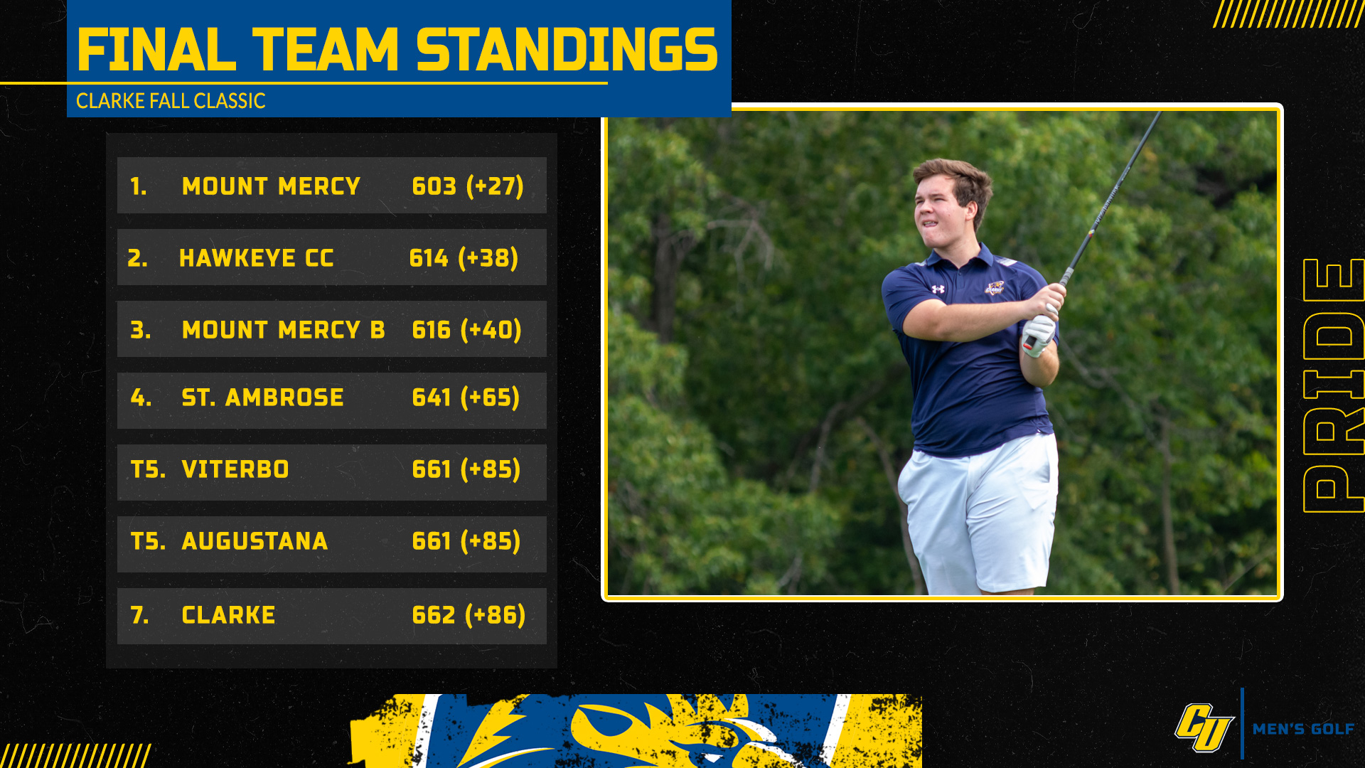 Final Team Standings
Clarke Fall Classic
1. Mount Mercy 603 (+27)
2. Hawkeye CC 614 (+38)
3. Mount Mercy B 616 (+40)
4. St. Ambrose 641 (+65)
T5. Viterbo 661 (+85)
T5. Augustana 661 (+85)
7. Clarke 662 (+86)