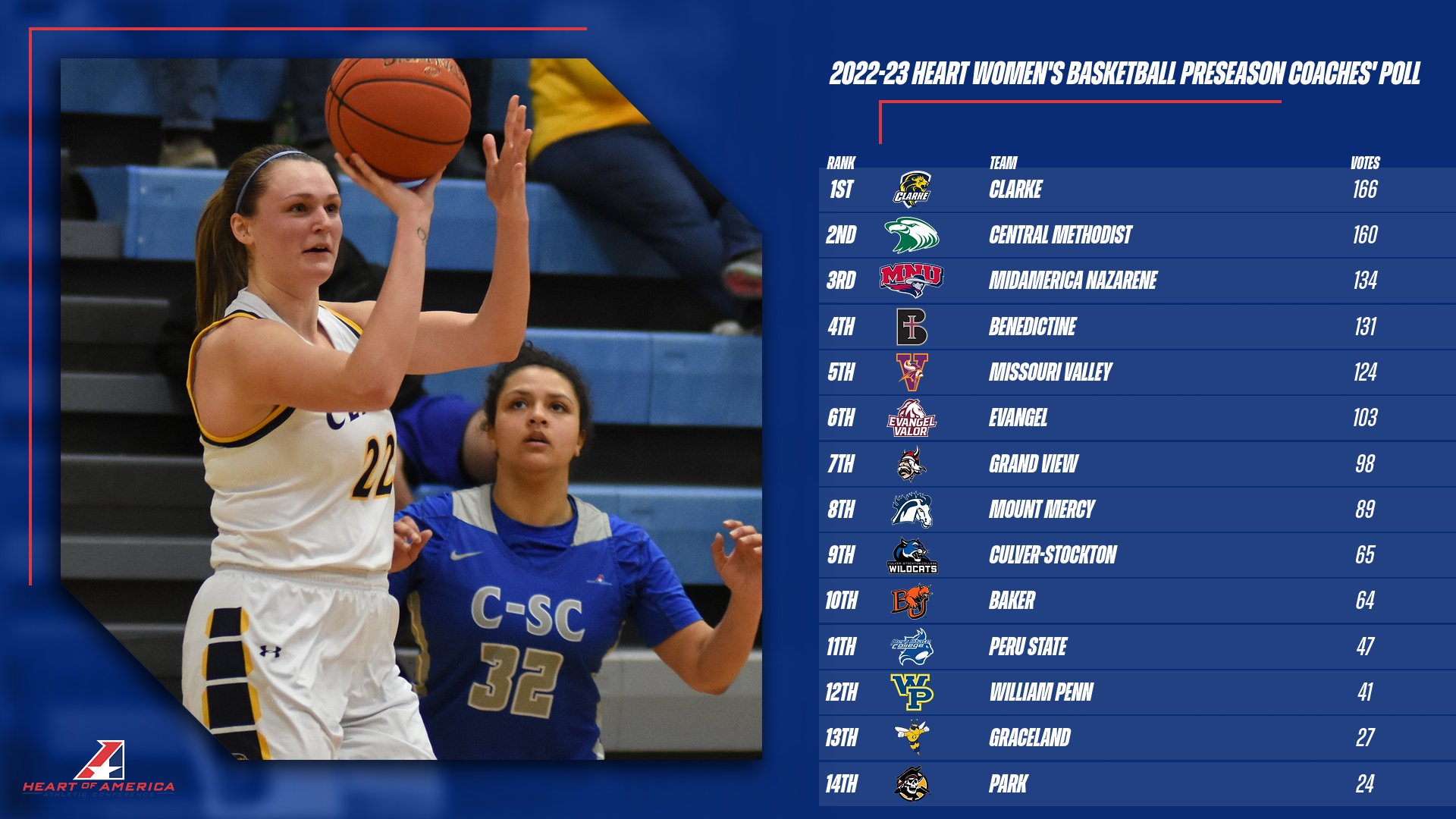 Pride women’s basketball picked to repeat in Heart Preseason Coaches’ Poll